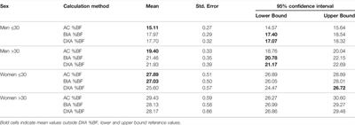 Circumference-Based Predictions of Body Fat Revisited: Preliminary Results From a US Marine Corps Body Composition Survey